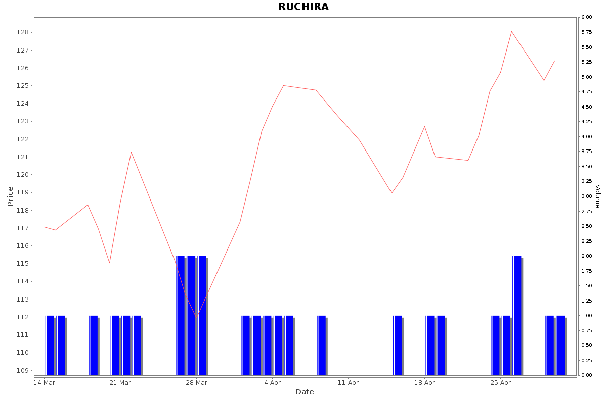 RUCHIRA Daily Price Chart NSE Today